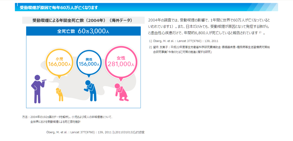 受動喫煙における健康被害 年間60万人死亡