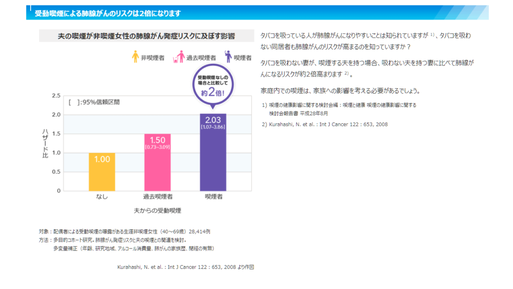 受動喫煙における健康被害 肺腺癌のリスクは2倍